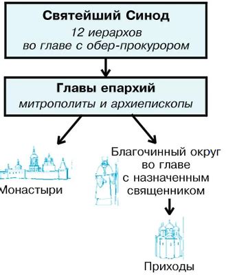 Усиление централизации в церковной иерархии