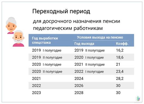 Условия для назначения пенсии