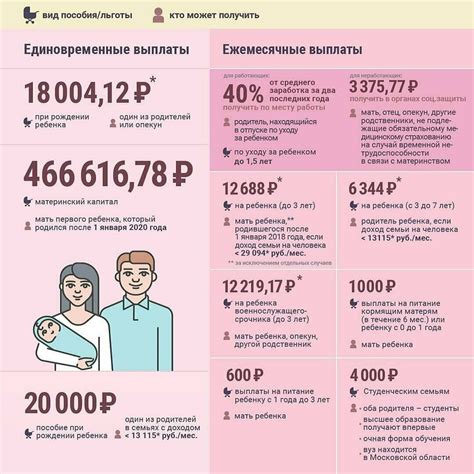 Условия получения пособий