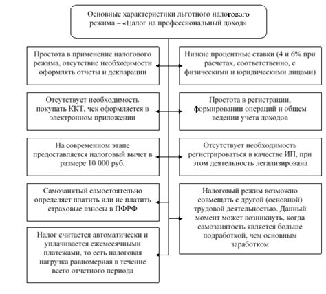 Условия применения налогового льготного режима