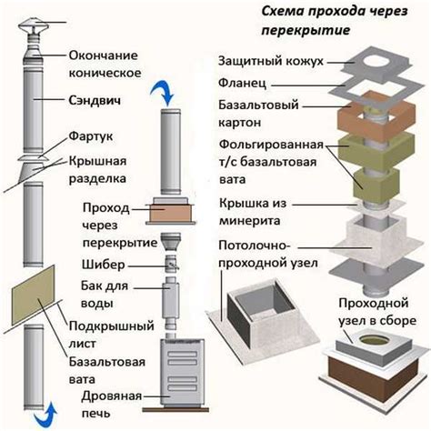 Установка верхнего элемента сэндвич трубы