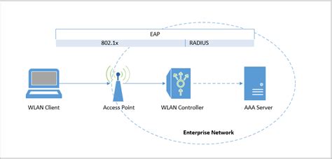 Установка защиты сети WPA2