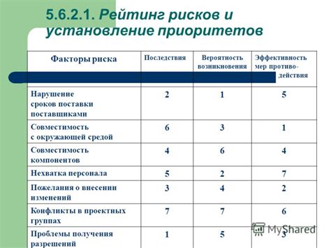 Установление приоритетов и определение сроков