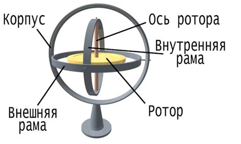 Устройство гироскопа