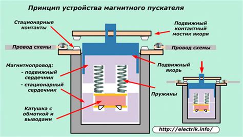 Устройство и принцип работы электромагнита