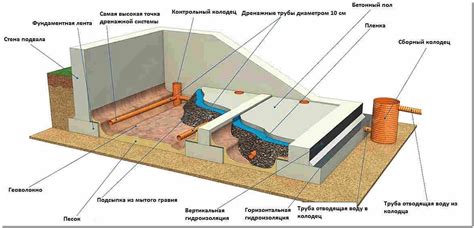 Устройство подвала