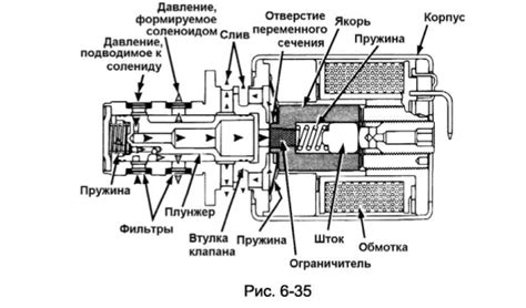 Устройство соленоида