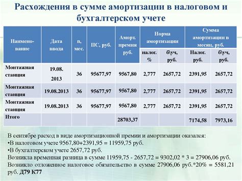 Учет амортизации в финансовых отчетах