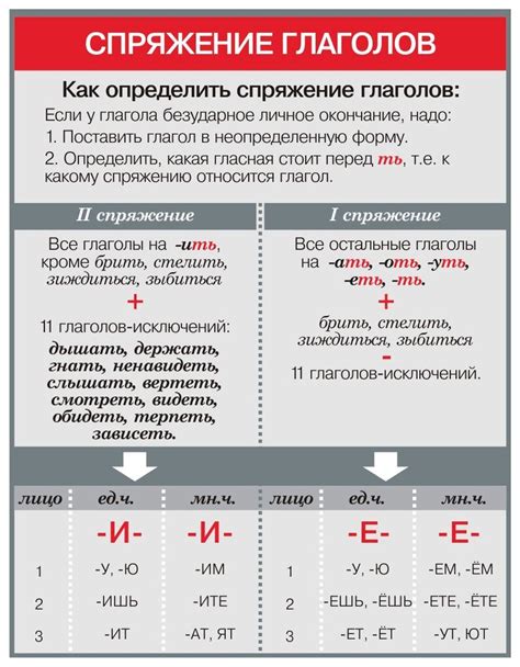 Учет особенностей глаголов с основаниями на -и