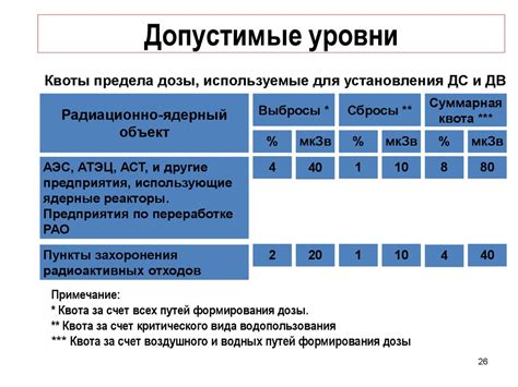 Фаза подготовки и дозиметрия