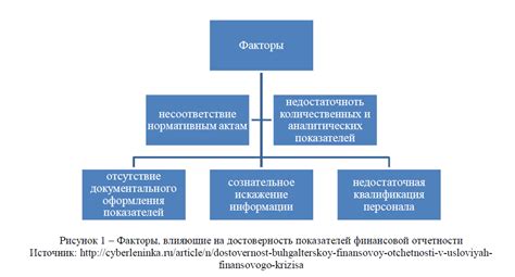 Факторы, влияющие на достоверность отчетности