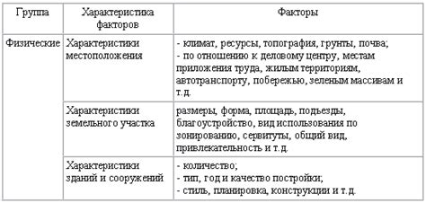 Факторы, влияющие на залоговую стоимость