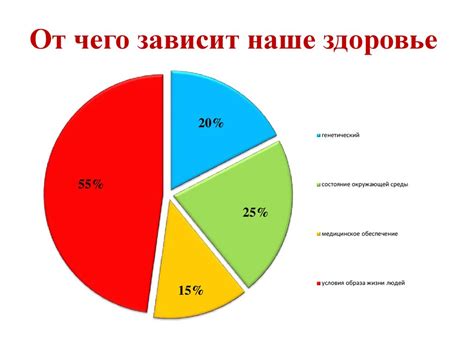 Факторы, влияющие на общее здоровье