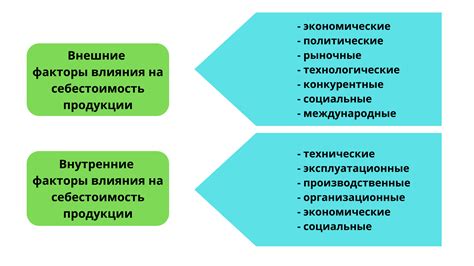 Факторы, влияющие на себестоимость