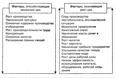 Факторы, влияющие на уровень цен