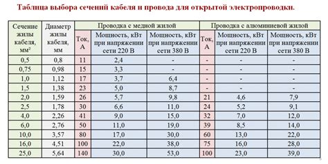 Факторы, влияющие на электрическую нагрузку: длина кабеля и сечение