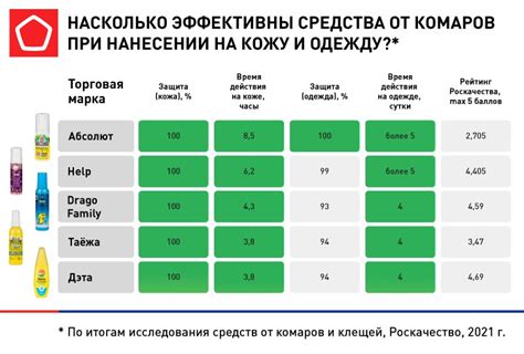 Факторы, которые следует учитывать при выборе средства от комаров