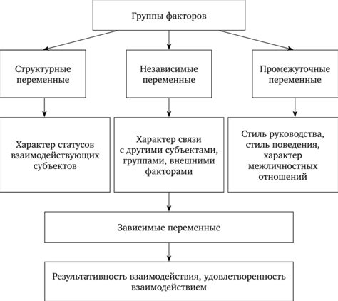 Факторы взаимодействия