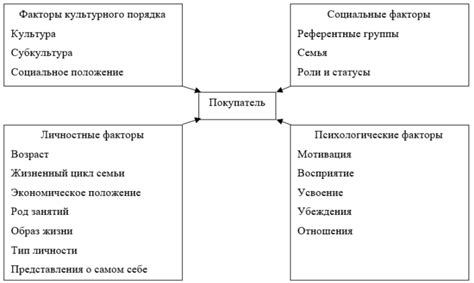 Факторы влияния на связь