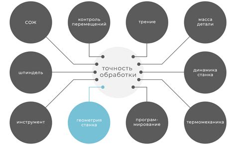 Факторы влияния на точность