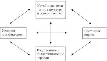 Факторы соперничества