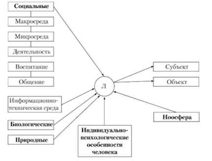 Факторы формирования