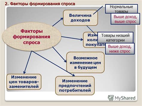 Факторы формирования предпочтений