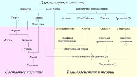 Физические взаимодействия