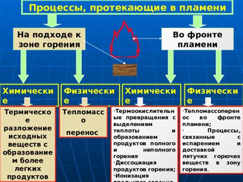 Физические процессы в пламени