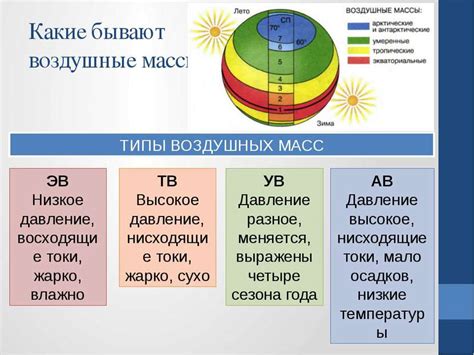 Физическое поведение воздушных масс