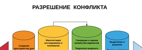 Финальная точка: разрешение конфликтов