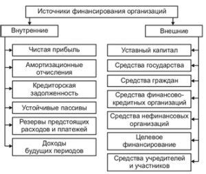 Финансовые затраты и источники финансирования