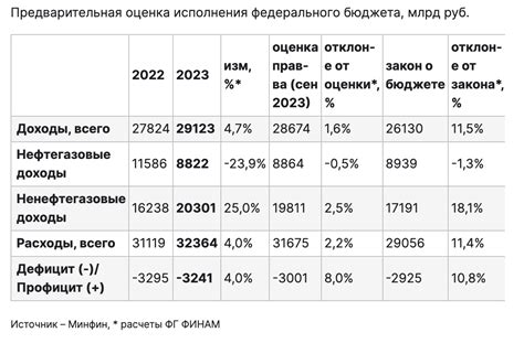 Финансовый дефицит городского бюджета