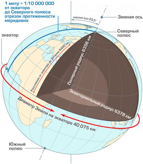 Форма Земли и притяжение