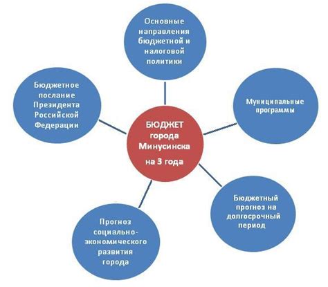 Формирование бюджета проекта