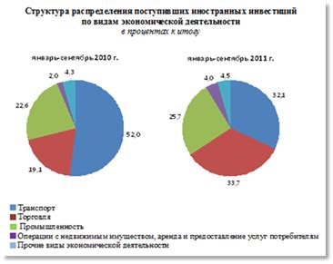 Формирование иностранных инвестиций