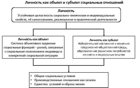 Формирование личных отношений и идентичности