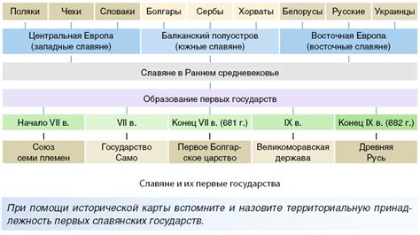 Формирование первых государств