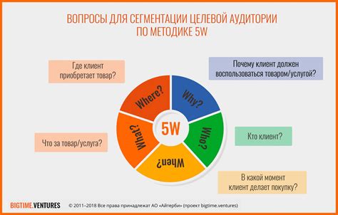 Формирование целевой аудитории и стратегии