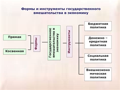 Формы государственного вмешательства