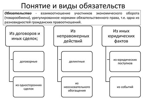 Формы обязательств