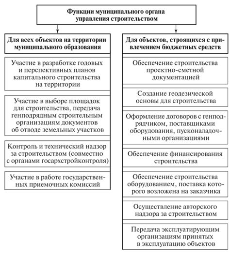 Функции муниципальных органов