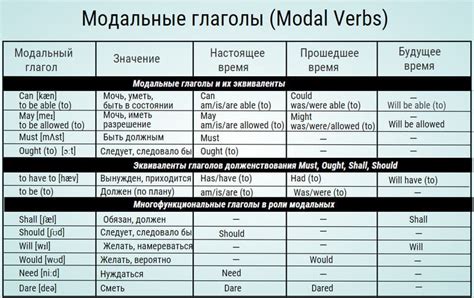 Функциональное назначение модальных глаголов