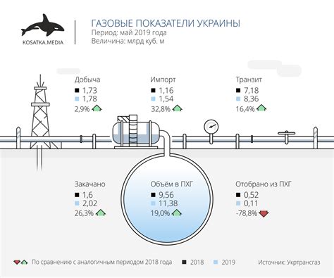 Характеристики газового сектора столицы