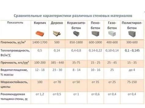 Характеристики материалов