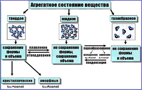 Химические свойства и состояние вещества