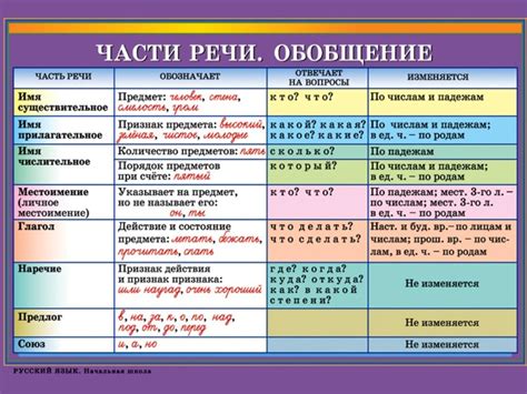 Части речи: обзор и классификация