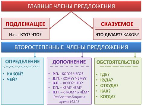 Части речи: структура предложения