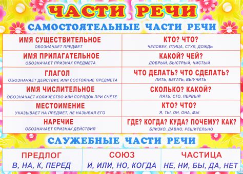 Части речи для третьего класса