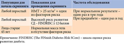 Частота проведения скрининга